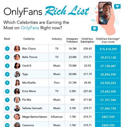 top 5 only fans|A List of OnlyFans Top Earners